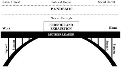 Giving a lot of ourselves: How mother leaders in higher education experienced parenting and leading during the COVID-19 pandemic